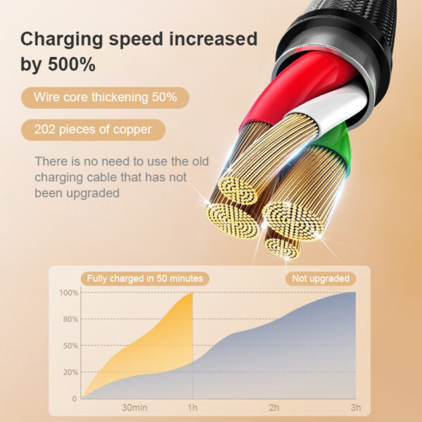 charging speed increased by 500%， wire core thickening 50%, 202 pieces of copper, there is no need the use the old charging cable that has not been upgarded, fully charged in 50 minutes, not upgraded