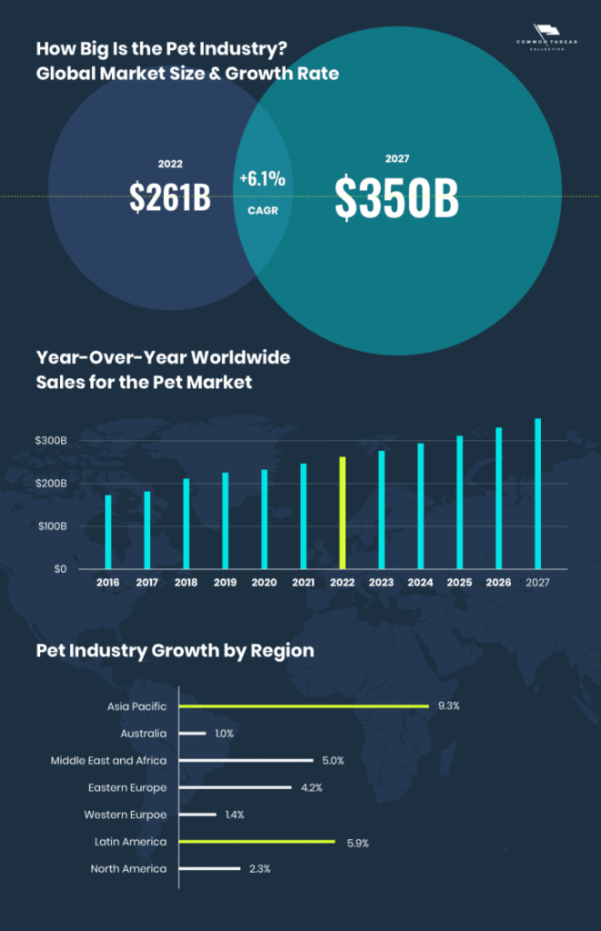 20222027 Pet Industry Trends GCC ELECTRONIC