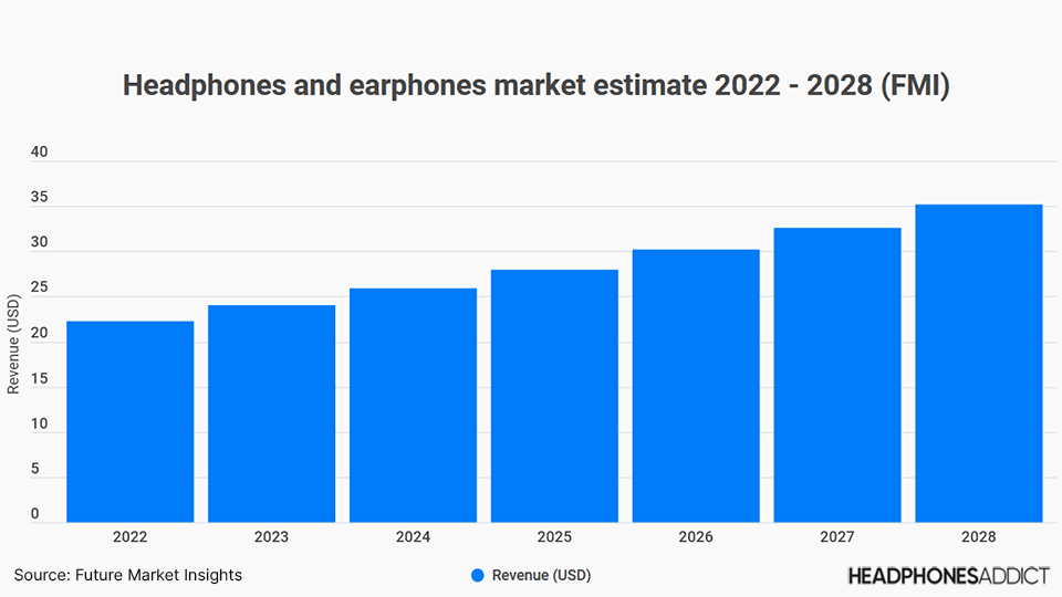 hovedtelefoner og øretelefoner marked eatimate 2022-2028(FMI)