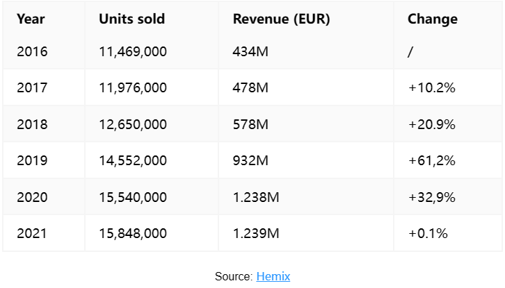 The market in 2021 was almost 3 times as big as in 2016